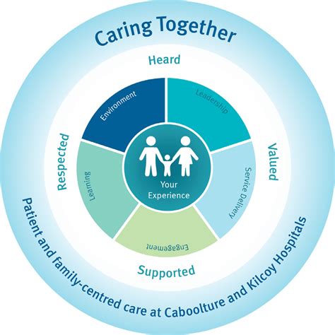 Family centered medicine - The Institute for Patient- and Family-Centered Care (IPFCC) defines family-centered care as mutually beneficial partnerships between health care providers (HCPs), …